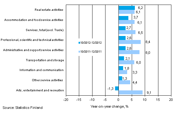 Three months' year-on-year change in turnover in services (TOL 2008)