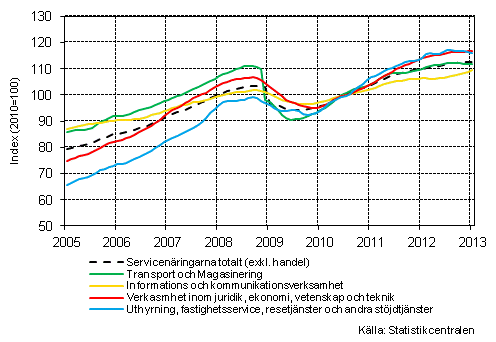 Figurbilaga 1. Omsttning av service brancherna, trend serier (TOL 2008)