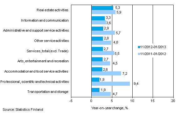 Three months' year-on-year change in turnover in services (TOL 2008)