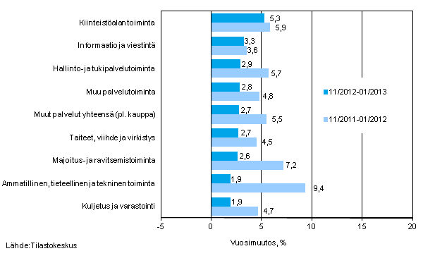 Palvelualojen liikevaihdon kolmen kuukauden vuosimuutos (TOL 2008) 