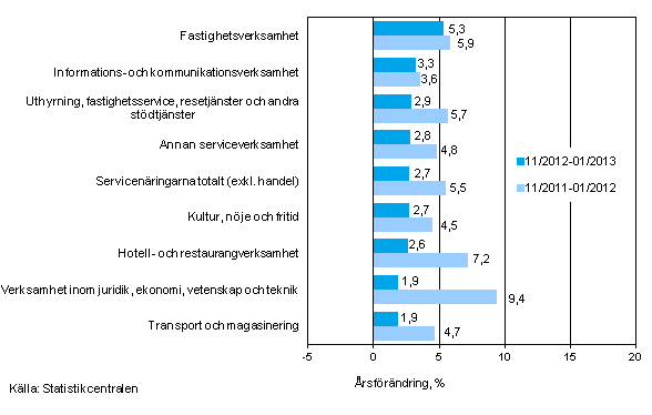 Tremnaders rsfrndring av omsttningen inom servicenringarna (TOL 2008)