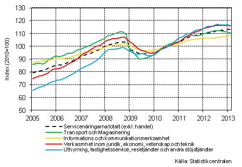 Figurbilaga 1. Omsttning av service brancherna, trend serier (TOL 2008)