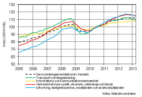 Figurbilaga 1. Omsttning av service brancherna, trend serier (TOL 2008)