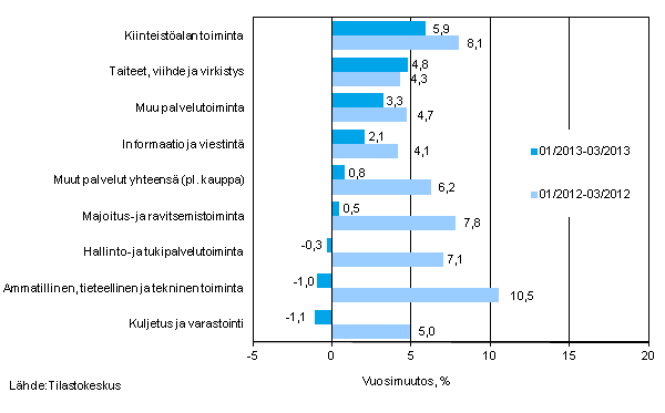 Palvelualojen liikevaihdon kolmen kuukauden vuosimuutos (TOL 2008) 