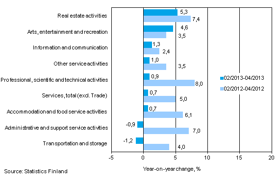 Three months' year-on-year change in turnover in services (TOL 2008)