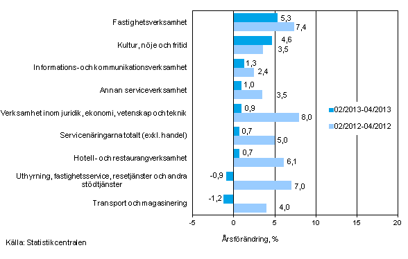 Tremnaders rsfrndring av omsttningen inom servicenringarna (TOL 2008)