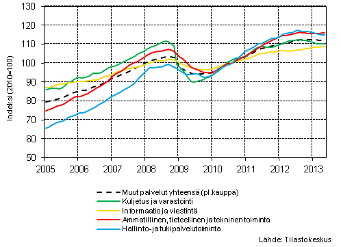  Liitekuvio 1. Palvelualojen liikevaihdon trendisarjat (TOL 2008) 