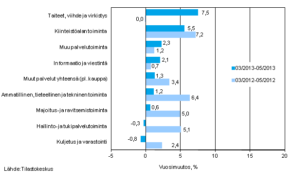 Palvelualojen liikevaihdon kolmen kuukauden vuosimuutos (TOL 2008) 