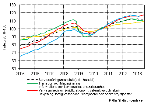 Figurbilaga 1. Omsttning av service brancherna, trend serier (TOL 2008)