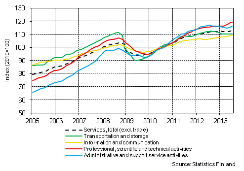 Appendix figure 1. Turnover of service industries, trend series  (TOL 2008)