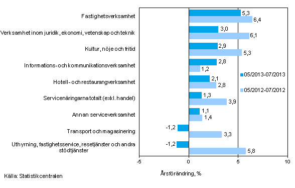 Tremnaders rsfrndring av omsttningen inom servicenringarna (TOL 2008)