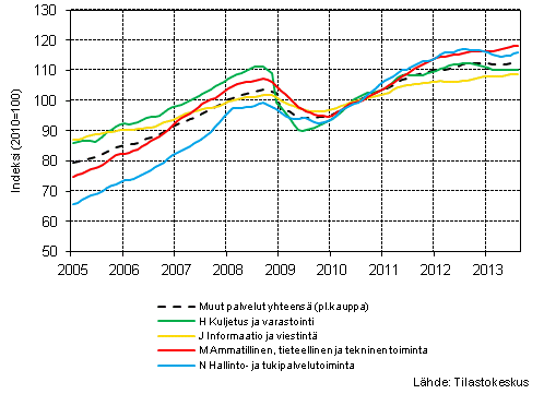  Liitekuvio 1. Palvelualojen liikevaihdon trendisarjat (TOL 2008) 