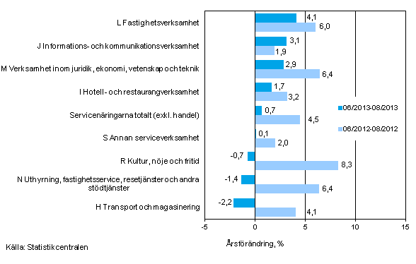 Tremnaders rsfrndring av omsttningen inom servicenringarna (TOL 2008)