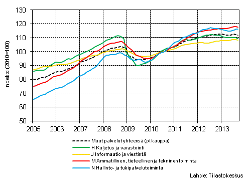  Liitekuvio 1. Palvelualojen liikevaihdon trendisarjat (TOL 2008) 