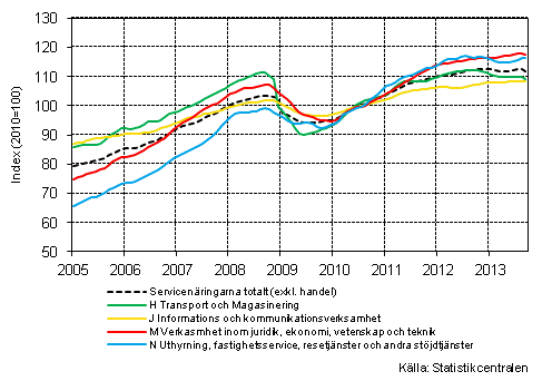 Figurbilaga 1. Omsttning av service brancherna, trend serier (TOL 2008)