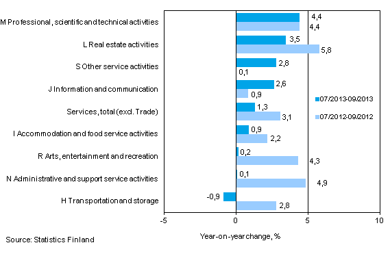 Three months' year-on-year change in turnover in services  (TOL 2008)