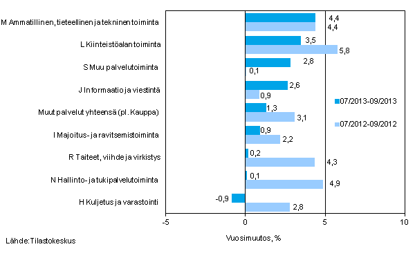 Palvelualojen liikevaihdon kolmen kuukauden vuosimuutos (TOL 2008) 