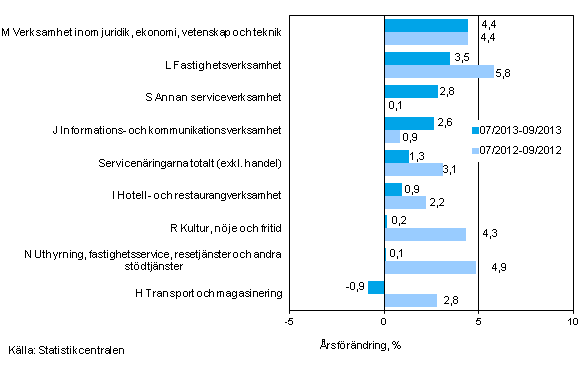 Tremnaders rsfrndring av omsttningen inom servicenringarna (TOL 2008)