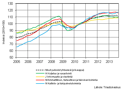  Liitekuvio 1. Palvelualojen liikevaihdon trendisarjat (TOL 2008) 