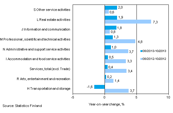 Three months' year-on-year change in turnover in services  (TOL 2008)