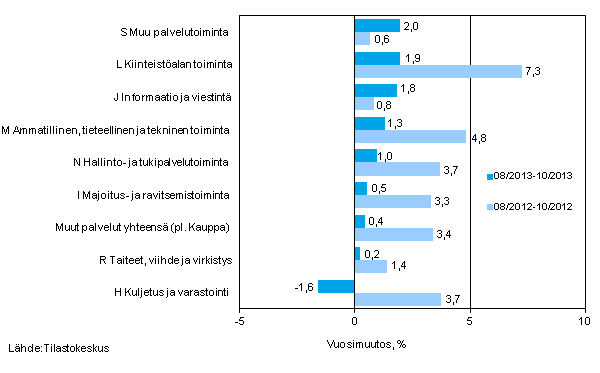 Palvelualojen liikevaihdon kolmen kuukauden vuosimuutos (TOL 2008) 