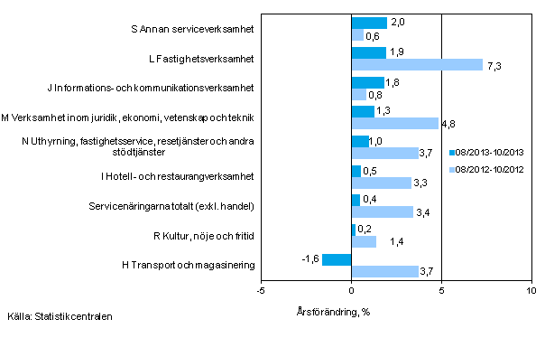 Tremnaders rsfrndring av omsttningen inom servicenringarna (TOL 2008)