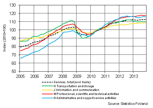 Appendix figure 1. Turnover of service industries, trend series  (TOL 2008)