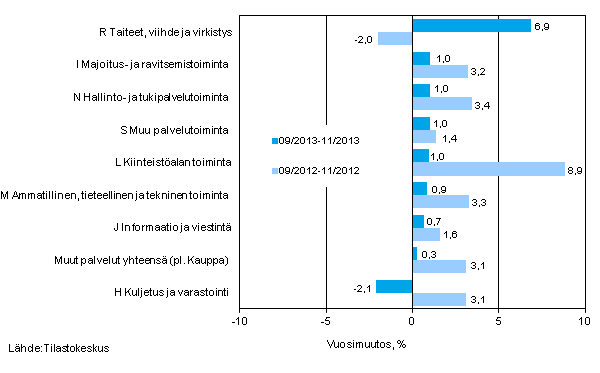 Palvelualojen liikevaihdon kolmen kuukauden vuosimuutos (TOL 2008) 