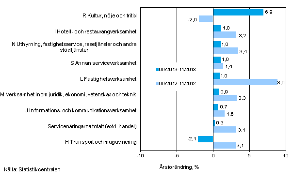 Tremnaders rsfrndring av omsttningen inom servicenringarna (TOL 2008)