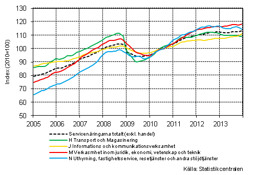 Figurbilaga 1. Omsttning av service brancherna, trend serier (TOL 2008)