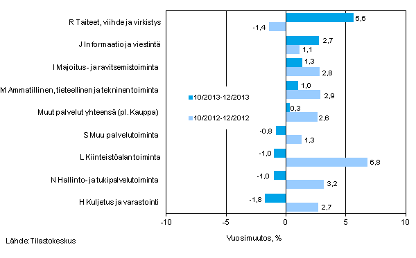 Palvelualojen liikevaihdon kolmen kuukauden vuosimuutos (TOL 2008) 