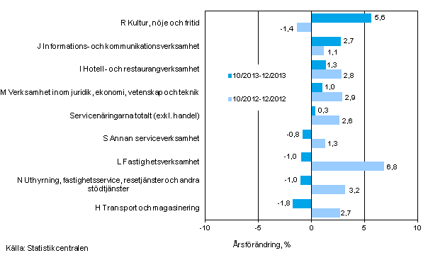 Tremnaders rsfrndring av omsttningen inom servicenringarna (TOL 2008)