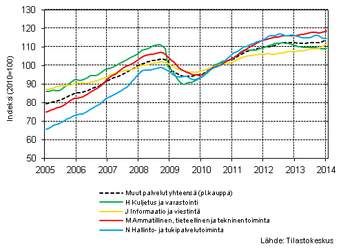  Liitekuvio 1. Palvelualojen liikevaihdon trendisarjat (TOL 2008) 