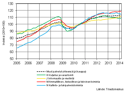  Liitekuvio 1. Palvelualojen liikevaihdon trendisarjat (TOL 2008) 