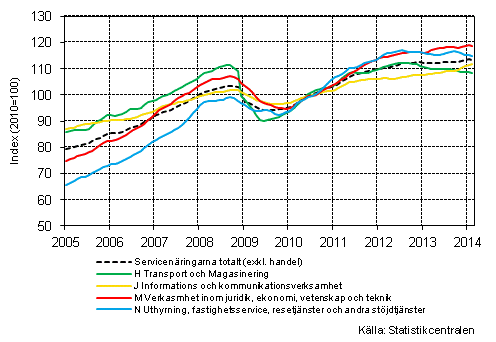 Figurbilaga 1. Omsttning av service brancherna, trend serier (TOL 2008)