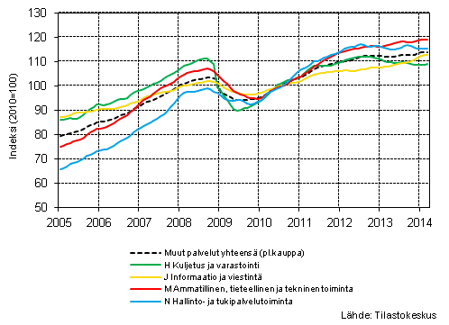  Liitekuvio 1. Palvelualojen liikevaihdon trendisarjat (TOL 2008) 