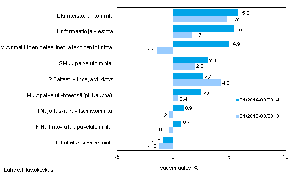 Palvelualojen liikevaihdon kolmen kuukauden vuosimuutos (TOL 2008) 