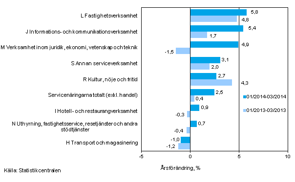 Tremnaders rsfrndring av omsttningen inom servicenringarna (TOL 2008)