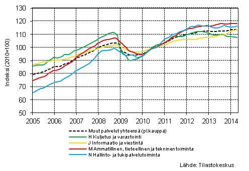  Liitekuvio 1. Palvelualojen liikevaihdon trendisarjat (TOL 2008) 