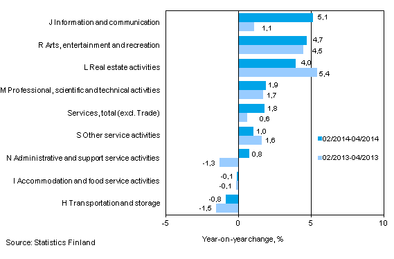 Three months' year-on-year change in turnover in services  (TOL 2008)