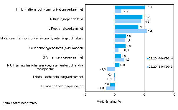 Tremnaders rsfrndring av omsttningen inom servicenringarna (TOL 2008)