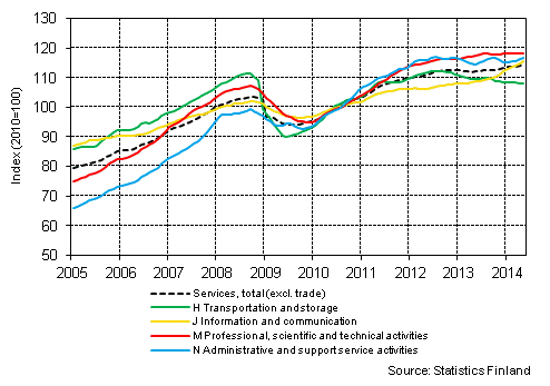 Appendix figure 1. Turnover of service industries, trend series  (TOL 2008)