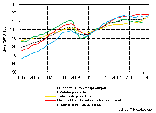  Liitekuvio 1. Palvelualojen liikevaihdon trendisarjat (TOL 2008) 