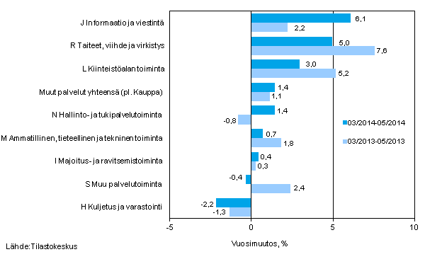 Palvelualojen liikevaihdon kolmen kuukauden vuosimuutos (TOL 2008) 