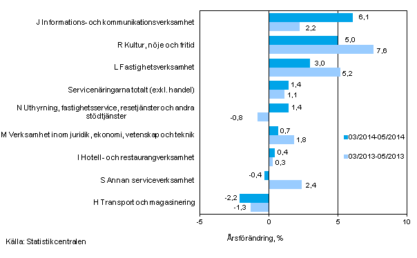 Tremnaders rsfrndring av omsttningen inom servicenringarna (TOL 2008)