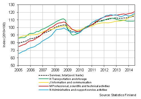 Appendix figure 1. Turnover of service industries, trend series  (TOL 2008)