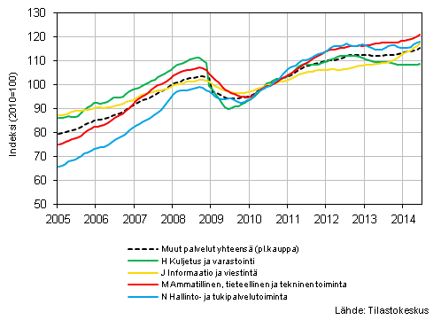  Liitekuvio 1. Palvelualojen liikevaihdon trendisarjat (TOL 2008) 