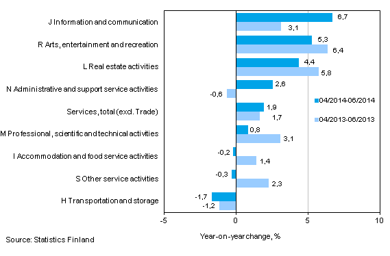 Three months' year-on-year change in turnover in services  (TOL 2008)