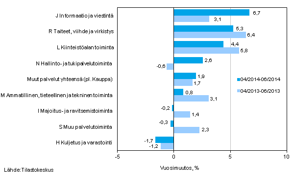 Palvelualojen liikevaihdon kolmen kuukauden vuosimuutos (TOL 2008) 