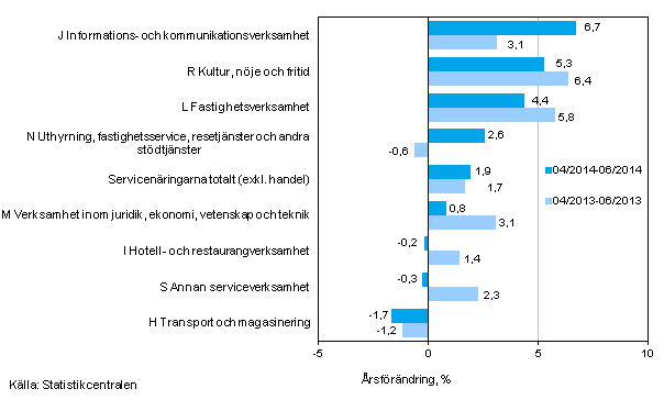 Tremnaders rsfrndring av omsttningen inom servicenringarna (TOL 2008)